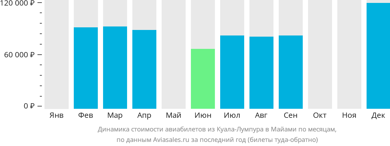 Динамика стоимости авиабилетов из Куала-Лумпура в Майами по месяцам