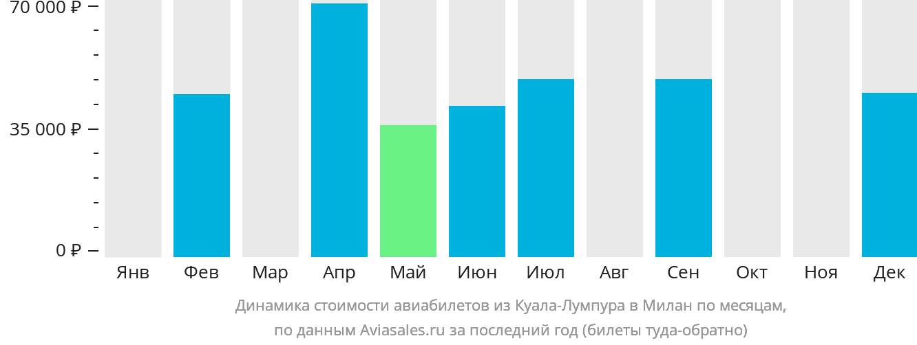 Динамика стоимости авиабилетов из Куала-Лумпура в Милан по месяцам