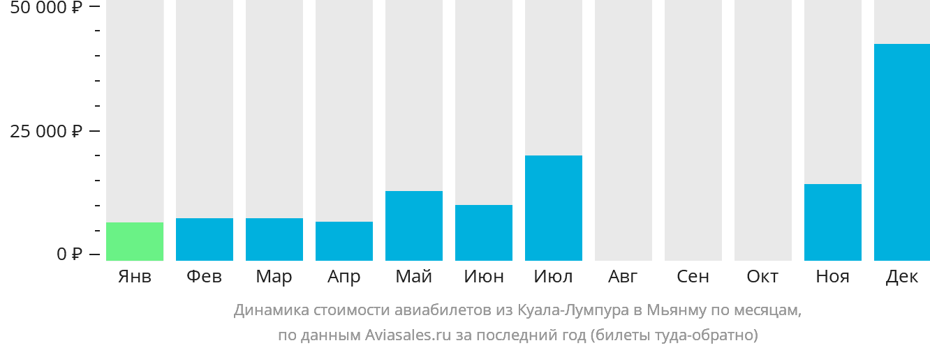 Динамика стоимости авиабилетов из Куала-Лумпура в Мьянму по месяцам