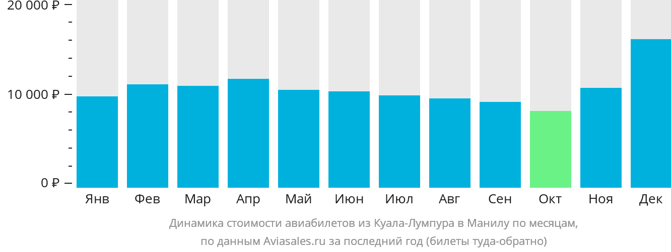 Динамика стоимости авиабилетов из Куала-Лумпура в Манилу по месяцам