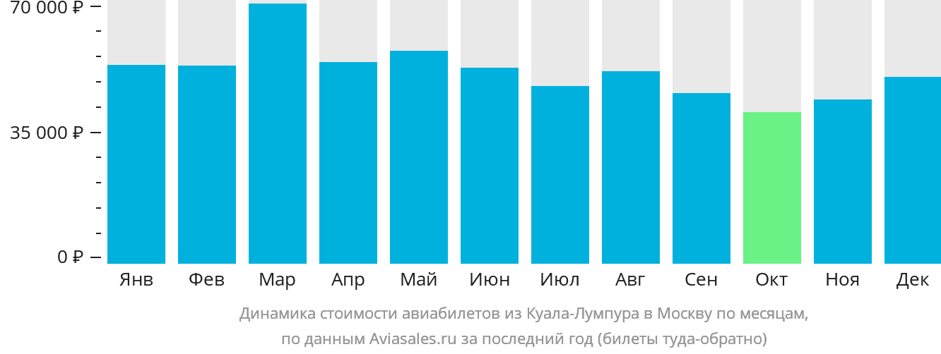 Динамика стоимости авиабилетов из Куала-Лумпура в Москву по месяцам