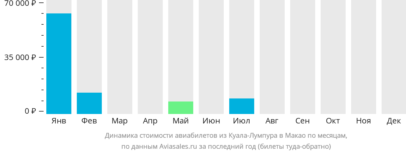 Динамика стоимости авиабилетов из Куала-Лумпура в Макао по месяцам