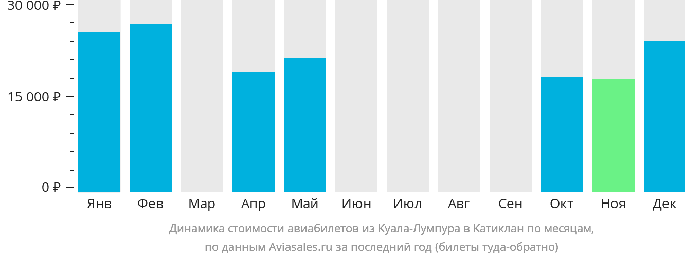 Динамика стоимости авиабилетов из Куала-Лумпура в Катиклан по месяцам