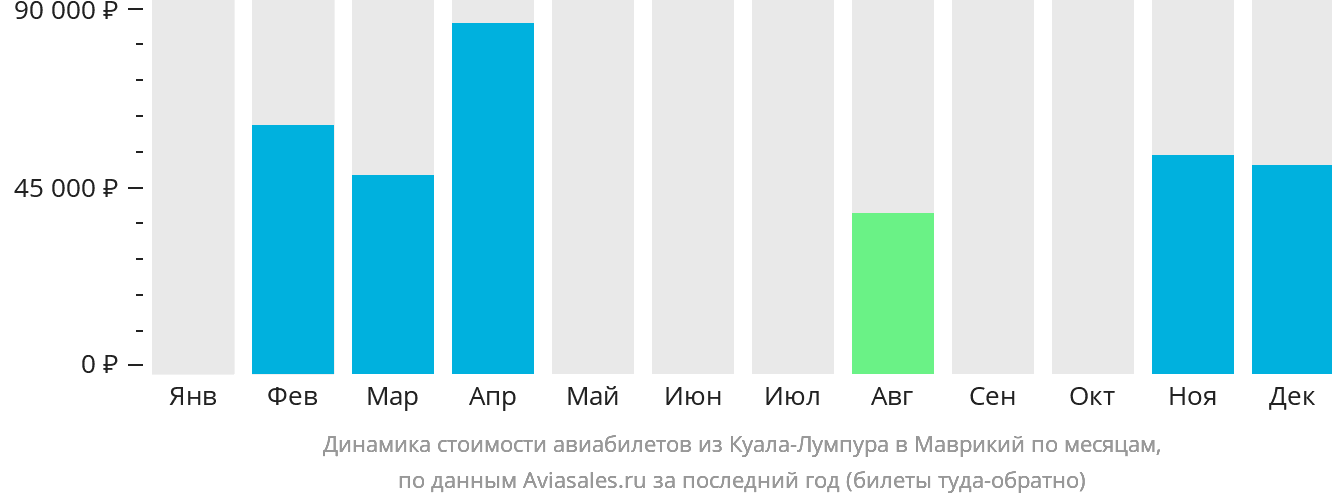 Динамика стоимости авиабилетов из Куала-Лумпура в Маврикий по месяцам