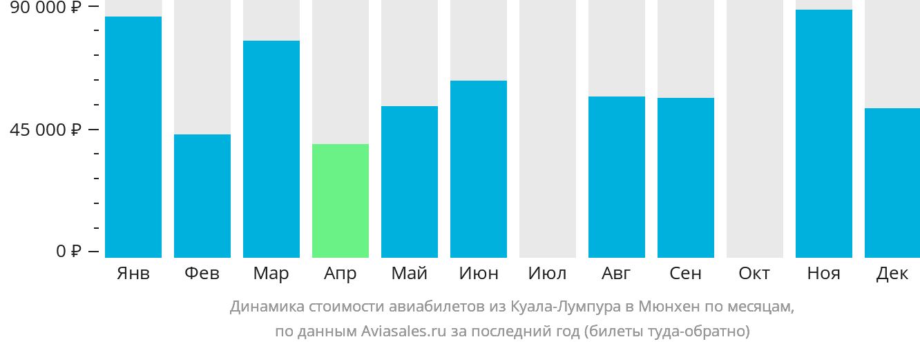 Динамика стоимости авиабилетов из Куала-Лумпура в Мюнхен по месяцам