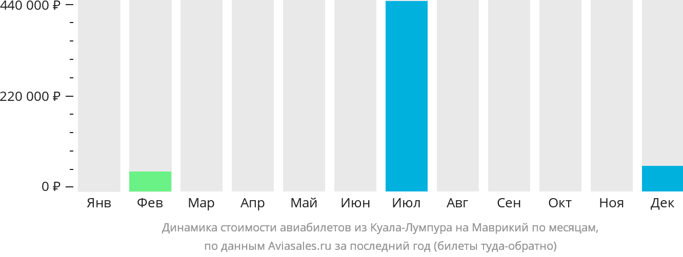 Динамика стоимости авиабилетов из Куала-Лумпура на Маврикий по месяцам