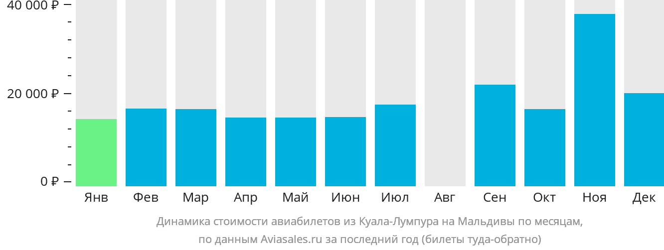 Динамика стоимости авиабилетов из Куала-Лумпура на Мальдивы по месяцам