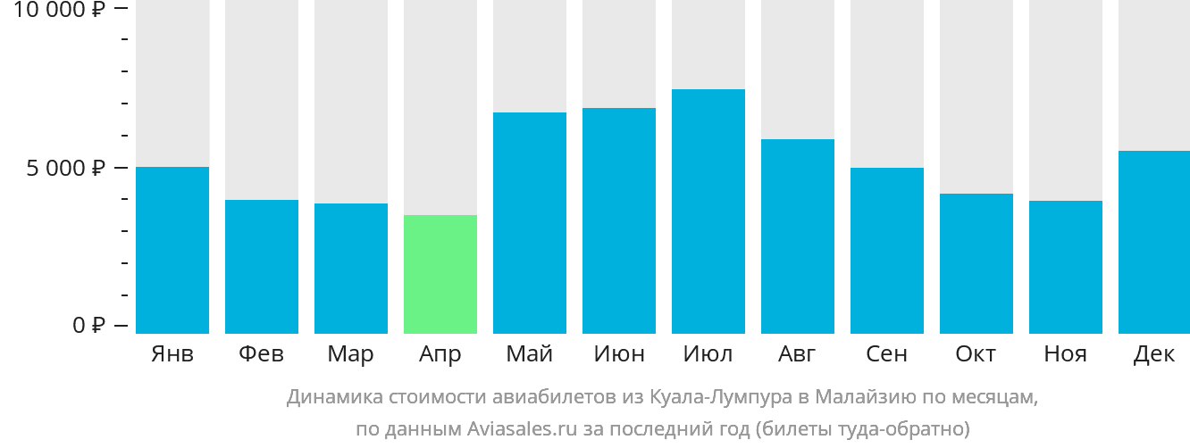 Динамика стоимости авиабилетов из Куала-Лумпура в Малайзию по месяцам