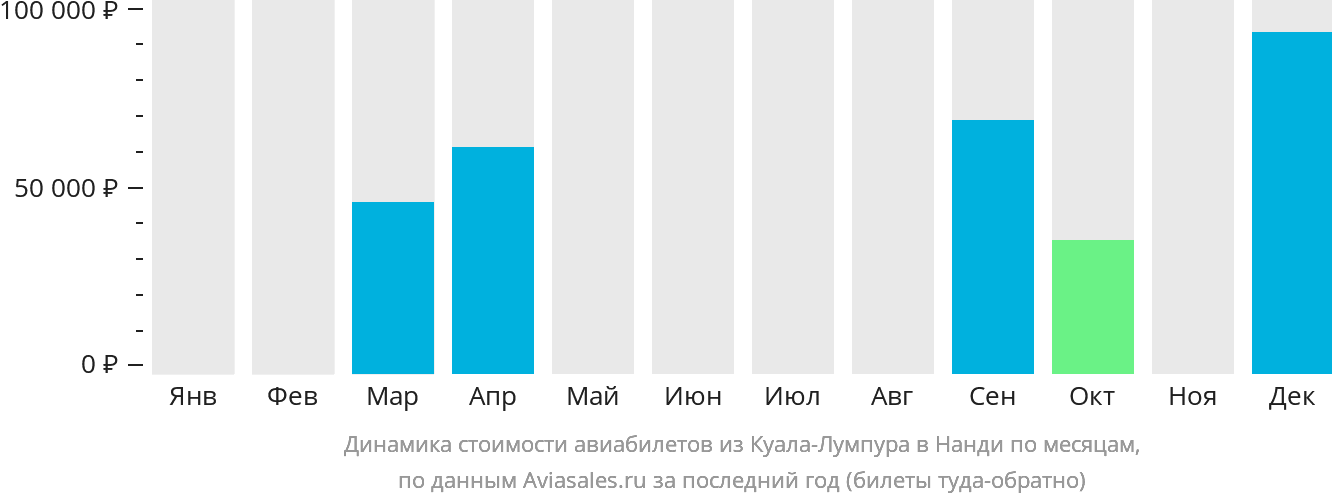 Динамика стоимости авиабилетов из Куала-Лумпура в Нанди по месяцам
