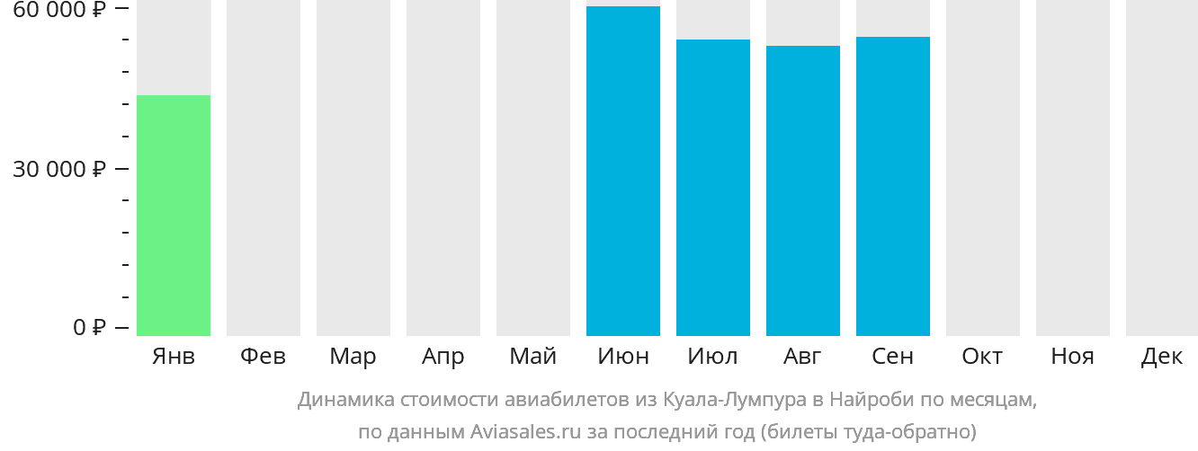 Динамика стоимости авиабилетов из Куала-Лумпура в Найроби по месяцам
