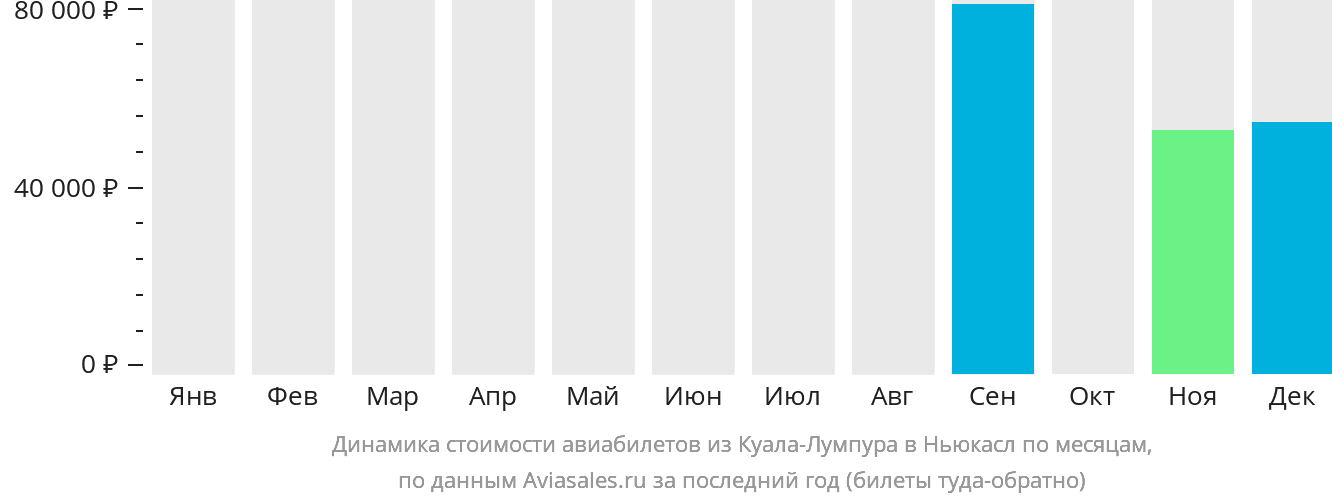 Динамика стоимости авиабилетов из Куала-Лумпура в Ньюкасл по месяцам