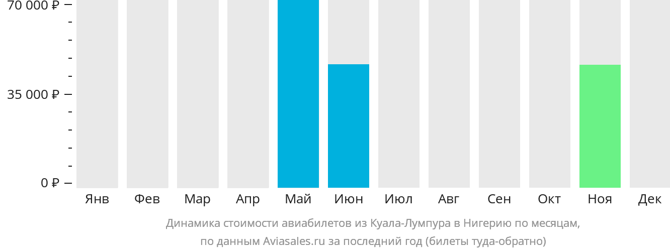 Динамика стоимости авиабилетов из Куала-Лумпура в Нигерию по месяцам