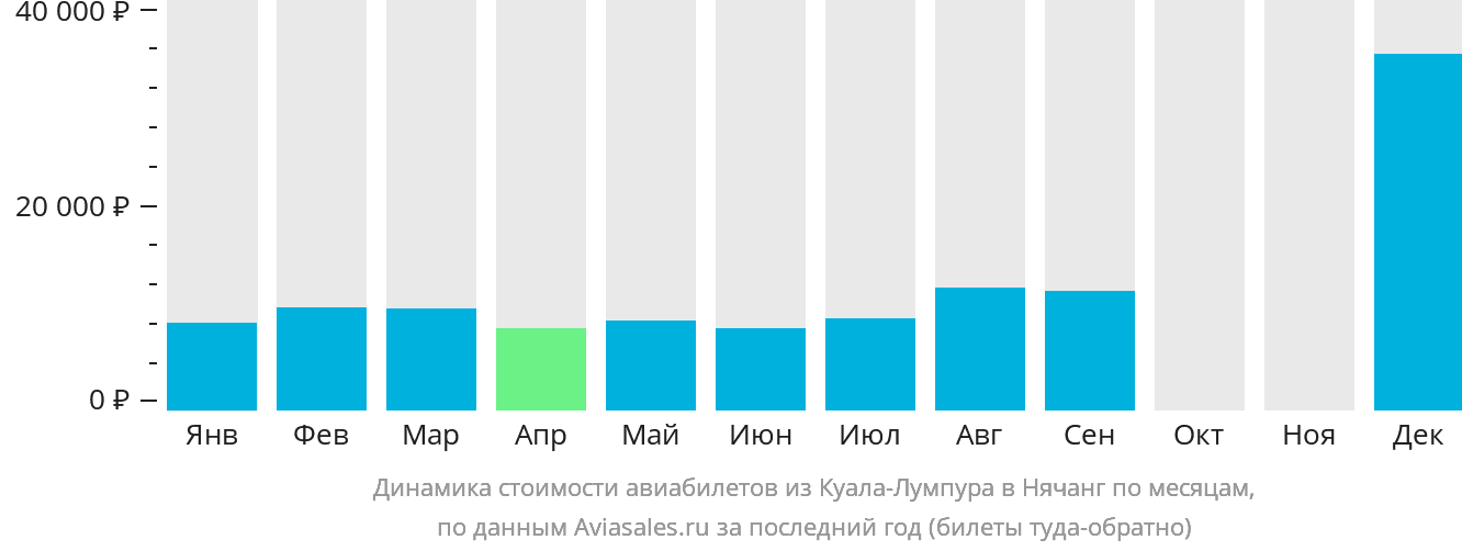 Динамика стоимости авиабилетов из Куала-Лумпура в Нячанг по месяцам
