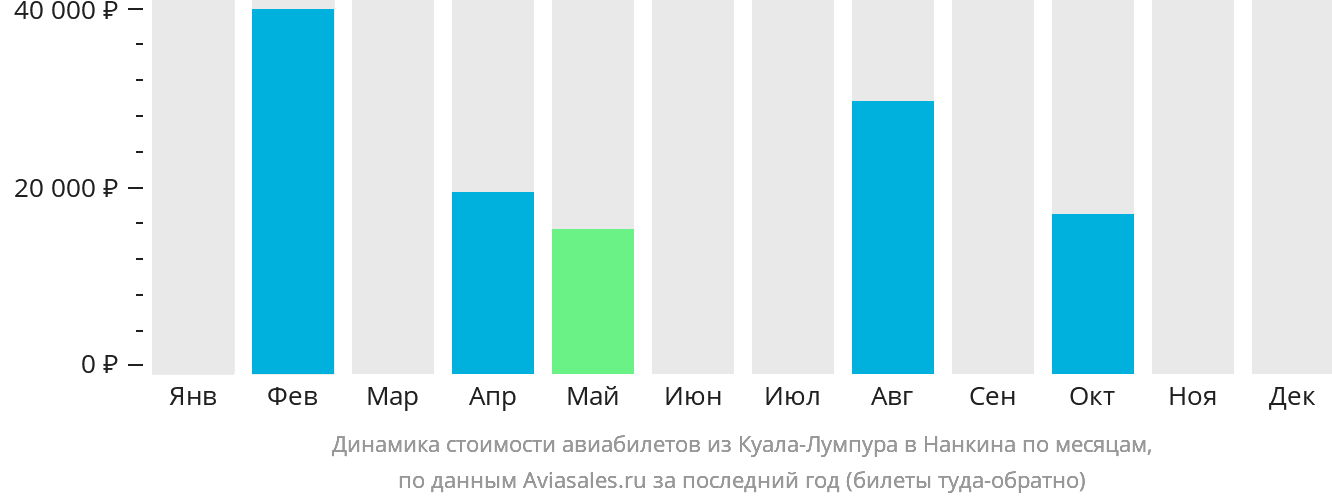 Динамика стоимости авиабилетов из Куала-Лумпура в Нанкина по месяцам
