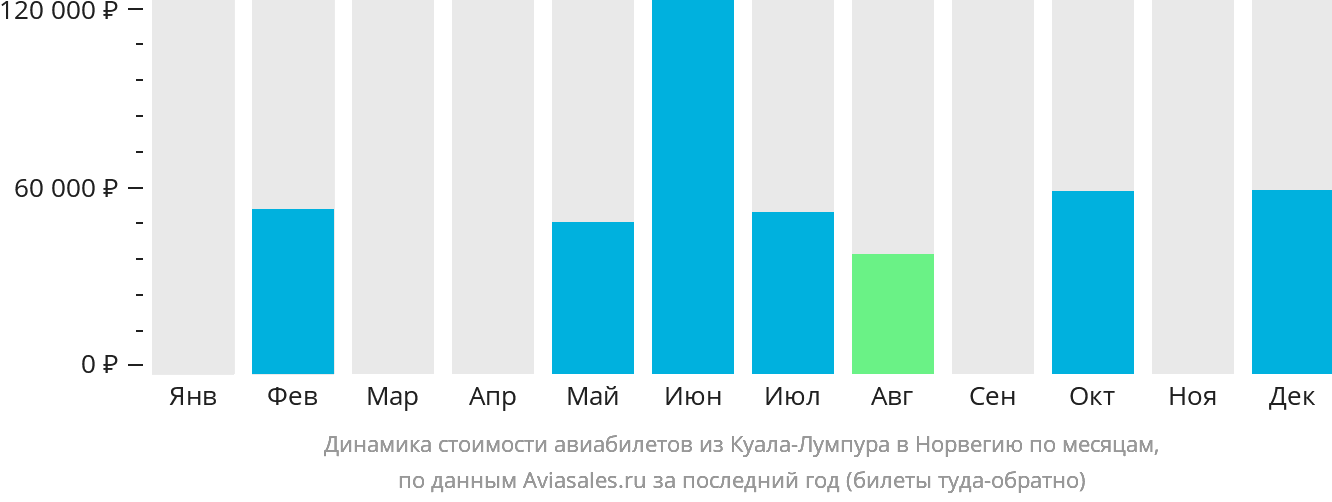 Динамика стоимости авиабилетов из Куала-Лумпура в Норвегию по месяцам
