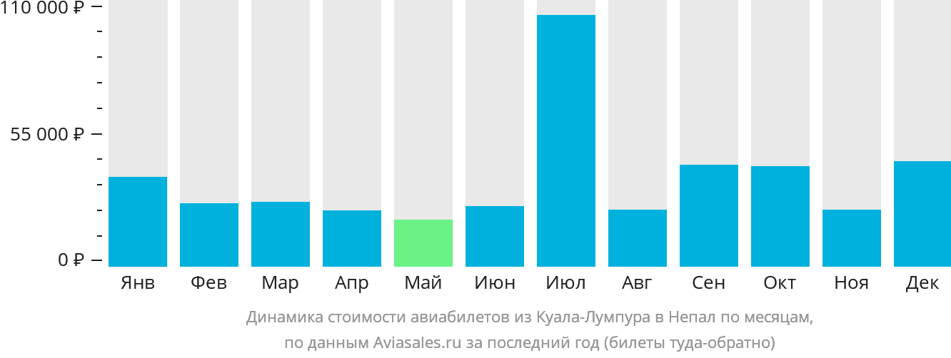 Динамика стоимости авиабилетов из Куала-Лумпура в Непал по месяцам