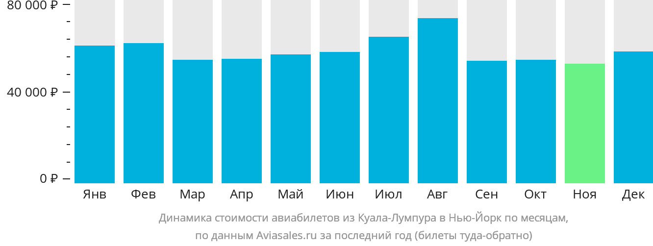 Динамика стоимости авиабилетов из Куала-Лумпура в Нью-Йорк по месяцам