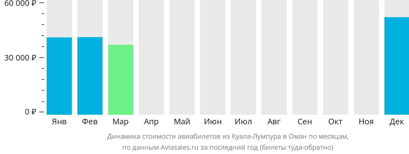Динамика стоимости авиабилетов из Куала-Лумпура в Оман по месяцам