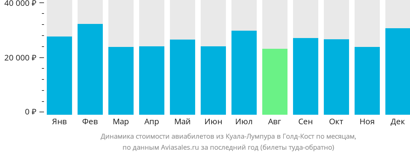Динамика стоимости авиабилетов из Куала-Лумпура в Голд-Кост по месяцам