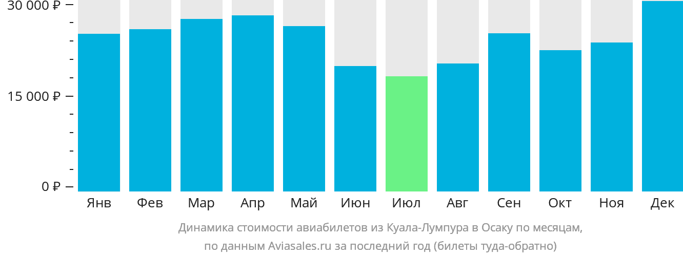 Динамика стоимости авиабилетов из Куала-Лумпура в Осаку по месяцам