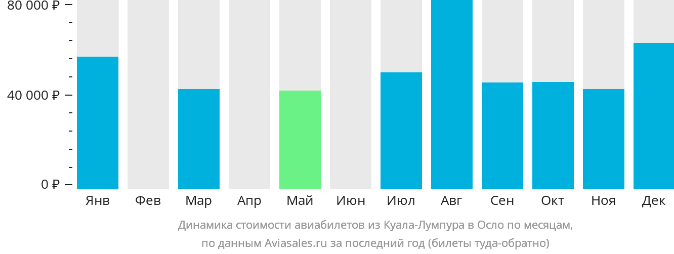 Динамика стоимости авиабилетов из Куала-Лумпура в Осло по месяцам