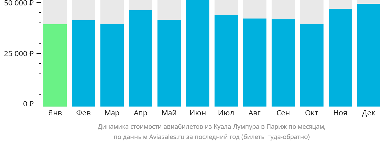 Динамика стоимости авиабилетов из Куала-Лумпура в Париж по месяцам