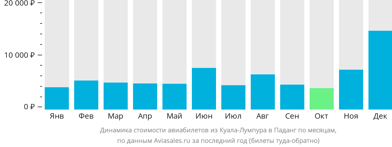 Динамика стоимости авиабилетов из Куала-Лумпура в Паданг по месяцам