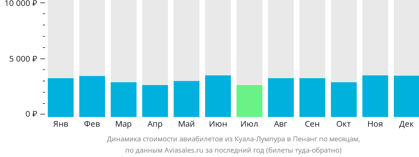 Динамика стоимости авиабилетов из Куала-Лумпура в Пенанг по месяцам
