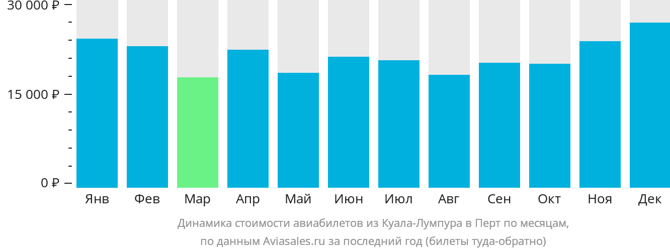 Динамика стоимости авиабилетов из Куала-Лумпура в Перт по месяцам
