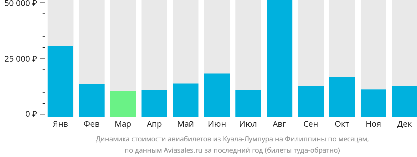 Динамика стоимости авиабилетов из Куала-Лумпура на Филиппины по месяцам
