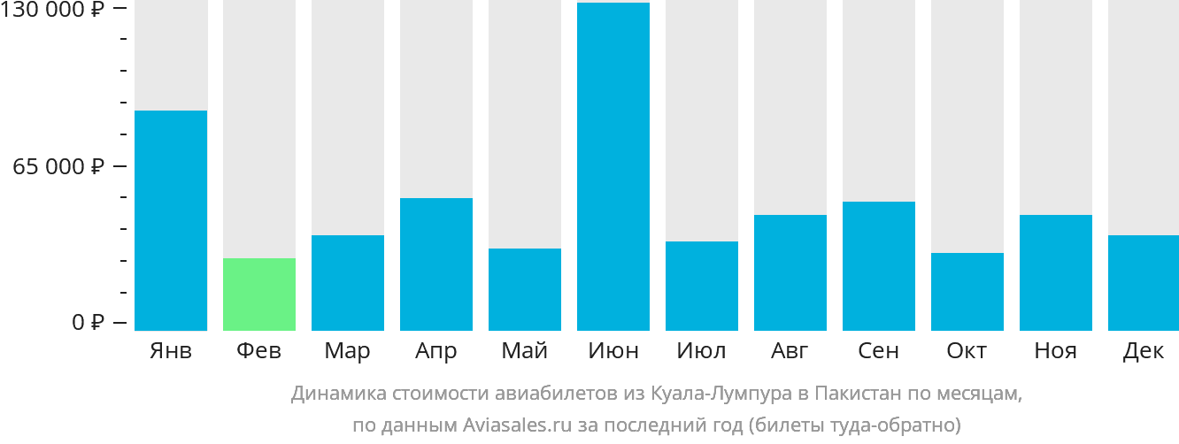 Динамика стоимости авиабилетов из Куала-Лумпура в Пакистан по месяцам