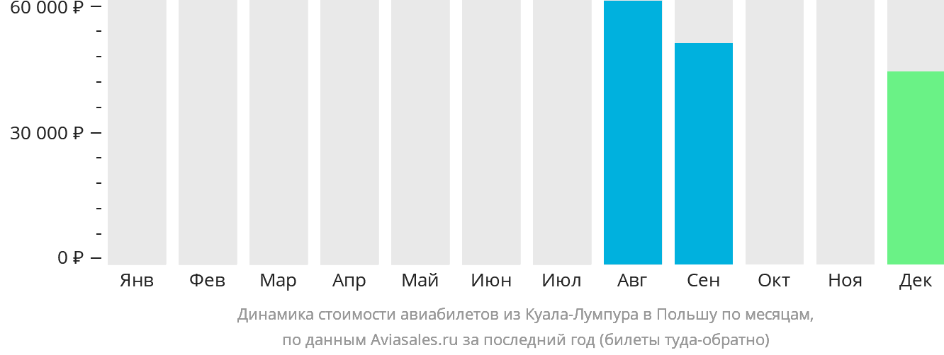 Динамика стоимости авиабилетов из Куала-Лумпура в Польшу по месяцам