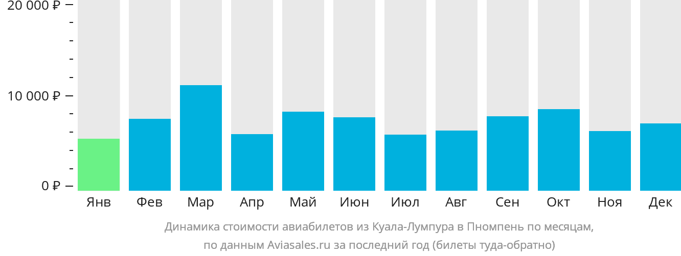 Динамика стоимости авиабилетов из Куала-Лумпура в Пномпень по месяцам