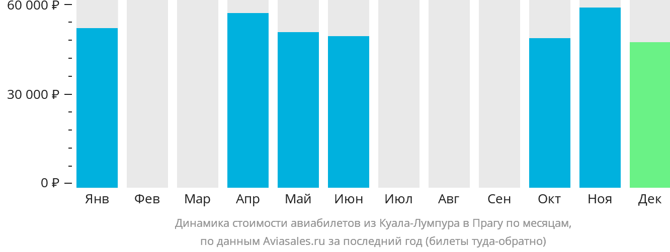 Динамика стоимости авиабилетов из Куала-Лумпура в Прагу по месяцам