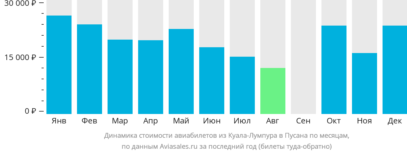 Динамика стоимости авиабилетов из Куала-Лумпура в Пусан по месяцам