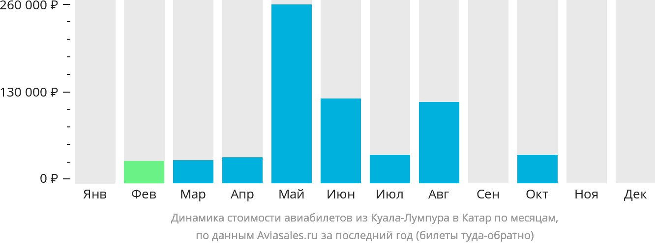 Динамика стоимости авиабилетов из Куала-Лумпура в Катар по месяцам