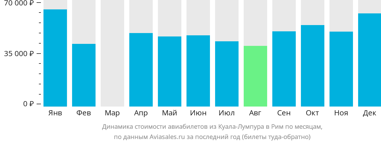 Динамика стоимости авиабилетов из Куала-Лумпура в Рим по месяцам