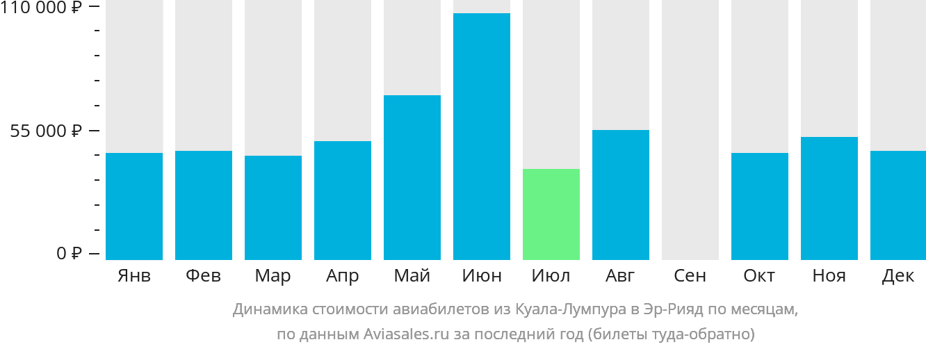 Динамика стоимости авиабилетов из Куала-Лумпура в Эр-Рияд по месяцам