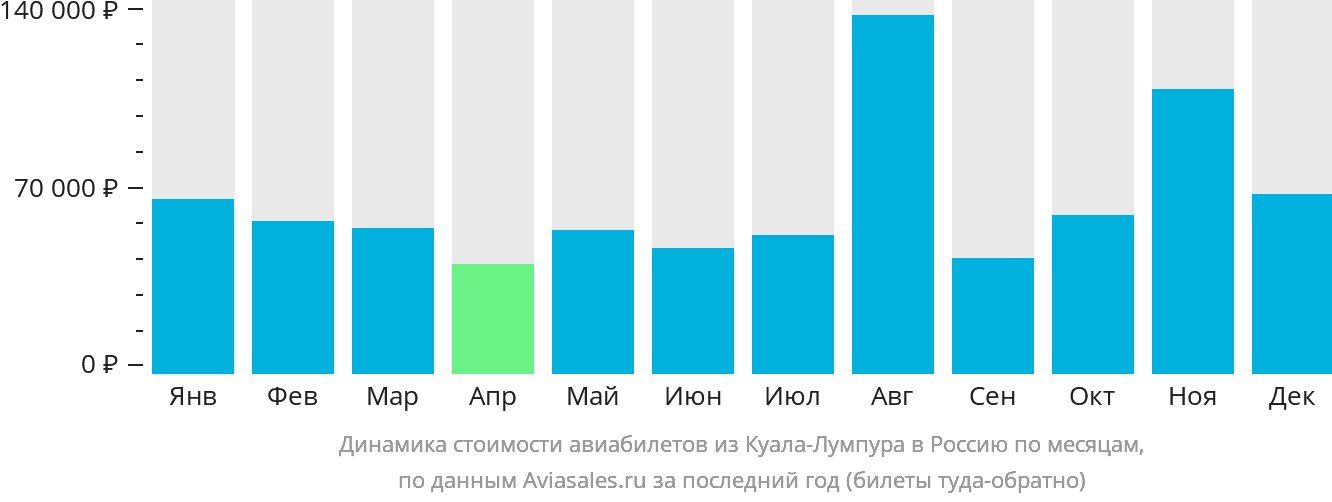 Динамика стоимости авиабилетов из Куала-Лумпура в Россию по месяцам