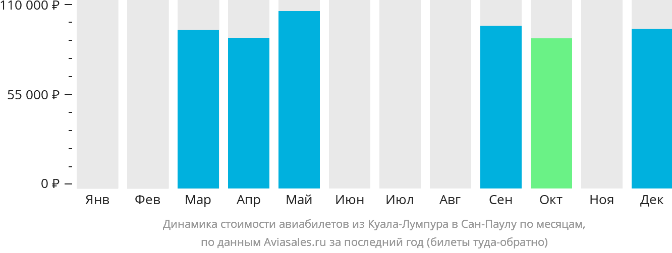 Динамика стоимости авиабилетов из Куала-Лумпура в Сан-Паулу по месяцам