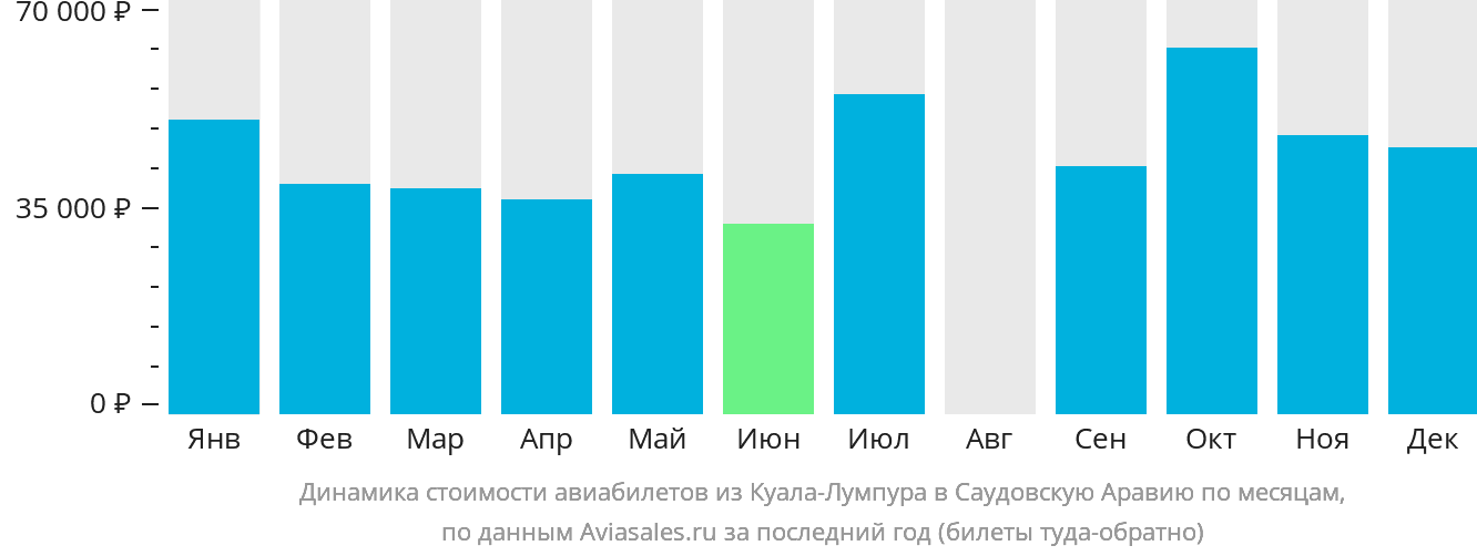 Динамика стоимости авиабилетов из Куала-Лумпура в Саудовскую Аравию по месяцам