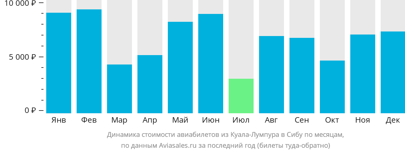 Динамика стоимости авиабилетов из Куала-Лумпура в Сибу по месяцам