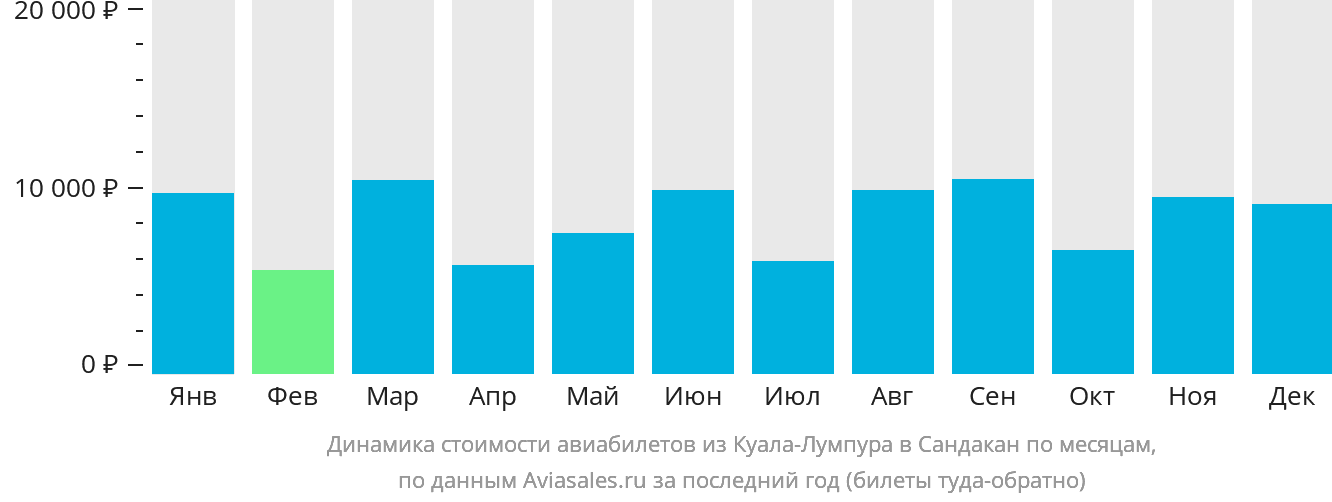 Динамика стоимости авиабилетов из Куала-Лумпура в Сандакан по месяцам