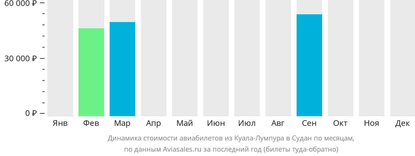 Динамика стоимости авиабилетов из Куала-Лумпура в Судан по месяцам
