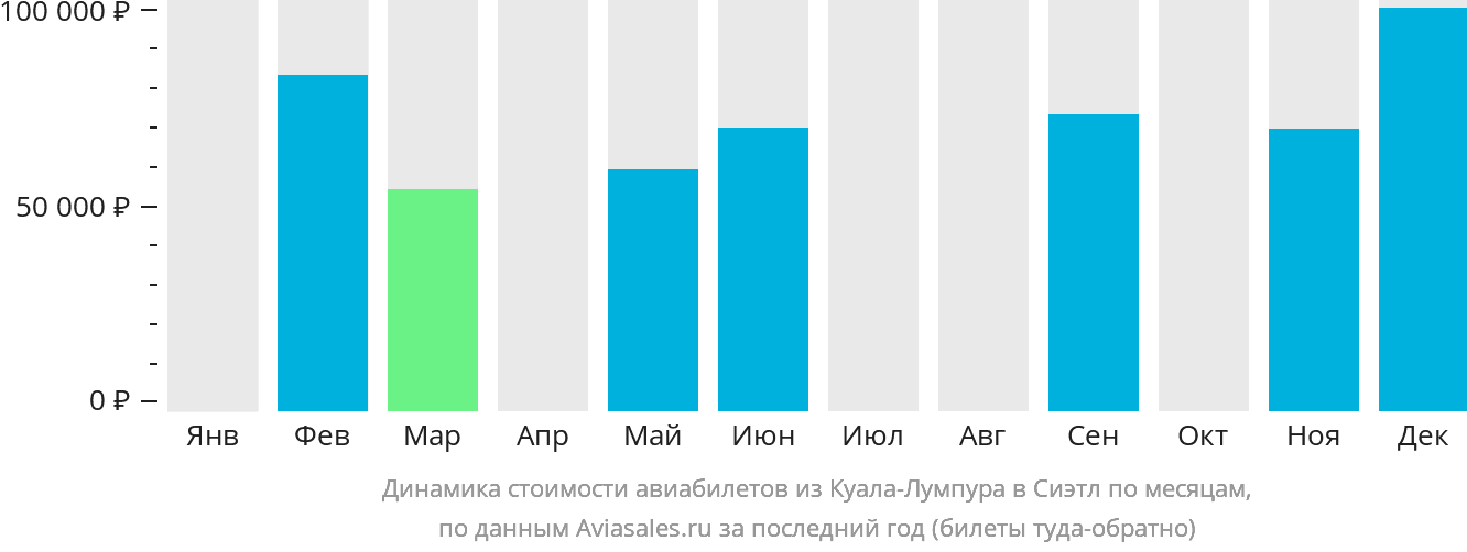 Динамика стоимости авиабилетов из Куала-Лумпура в Сиэтл по месяцам