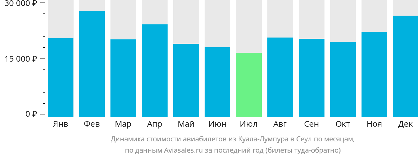 Динамика стоимости авиабилетов из Куала-Лумпура в Сеул по месяцам