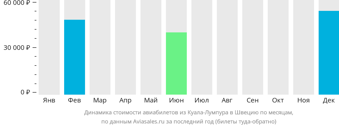 Динамика стоимости авиабилетов из Куала-Лумпура в Швецию по месяцам