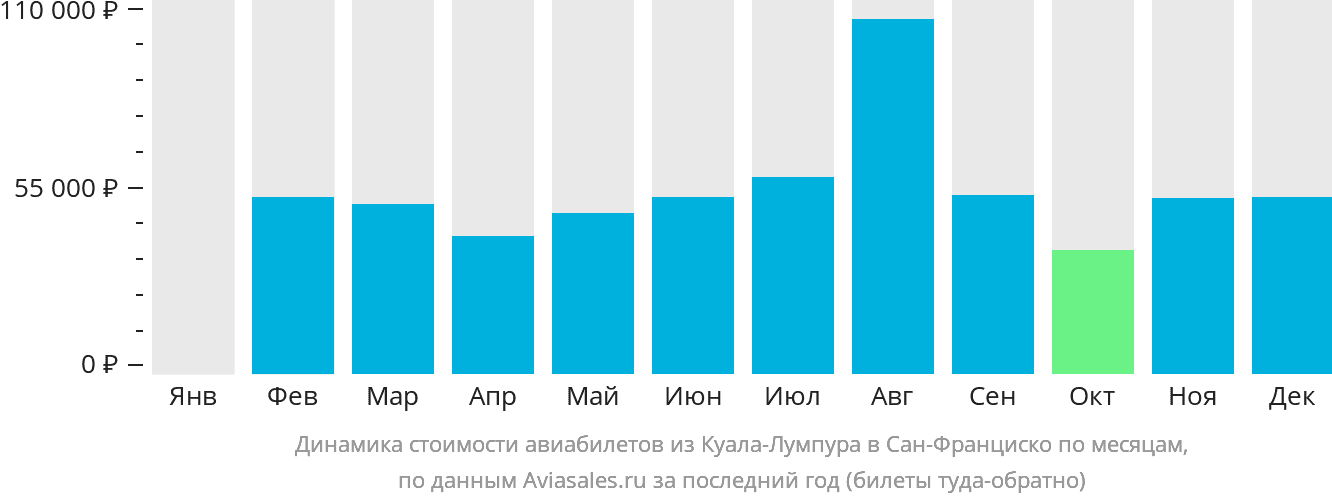 Динамика стоимости авиабилетов из Куала-Лумпура в Сан-Франциско по месяцам