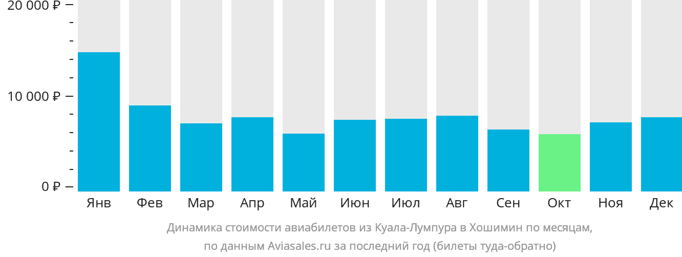 Динамика стоимости авиабилетов из Куала-Лумпура в Хошимин по месяцам