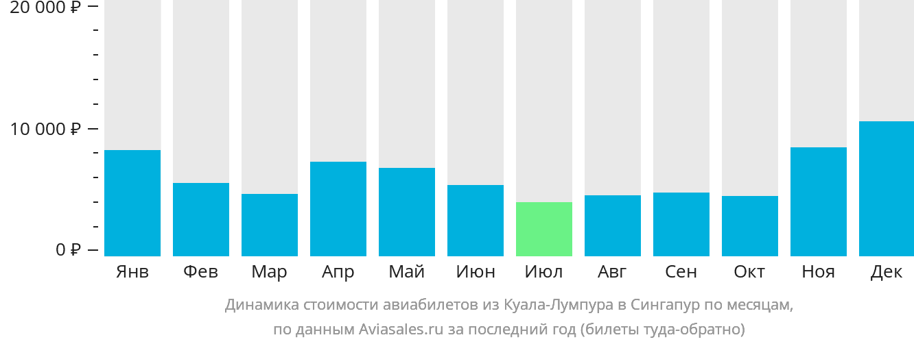 Динамика стоимости авиабилетов из Куала-Лумпура в Сингапур по месяцам